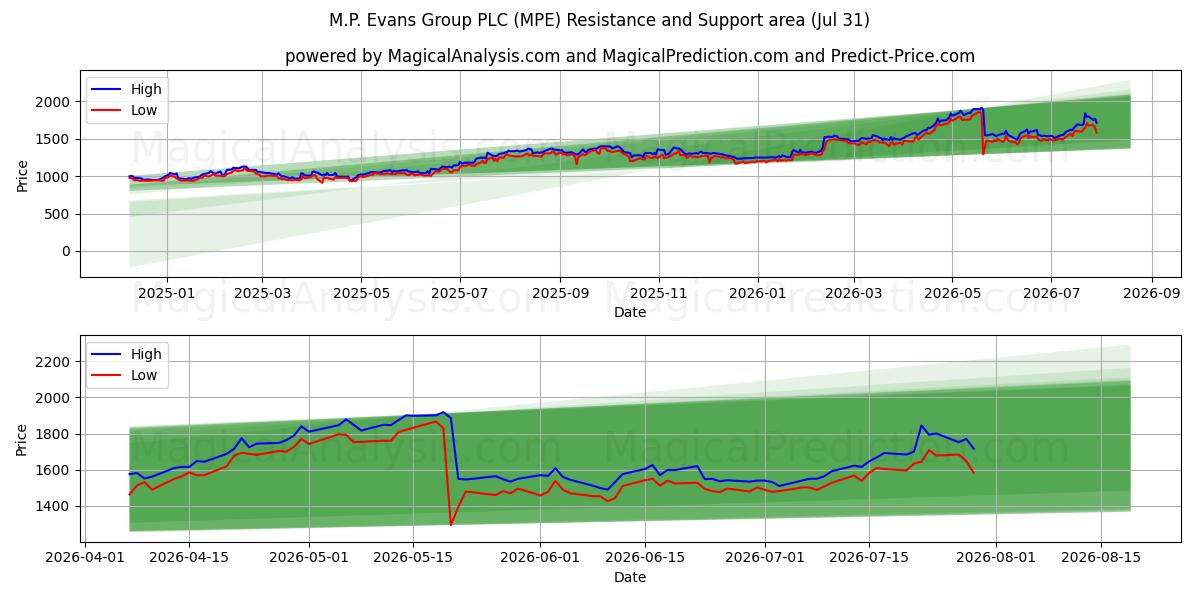  M.P. Evans Group PLC (MPE) Support and Resistance area (30 Jul) 