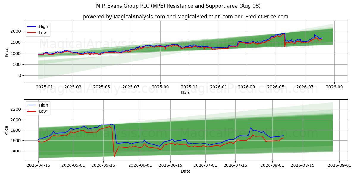  M.P. Evans Group PLC (MPE) Support and Resistance area (07 Aug) 