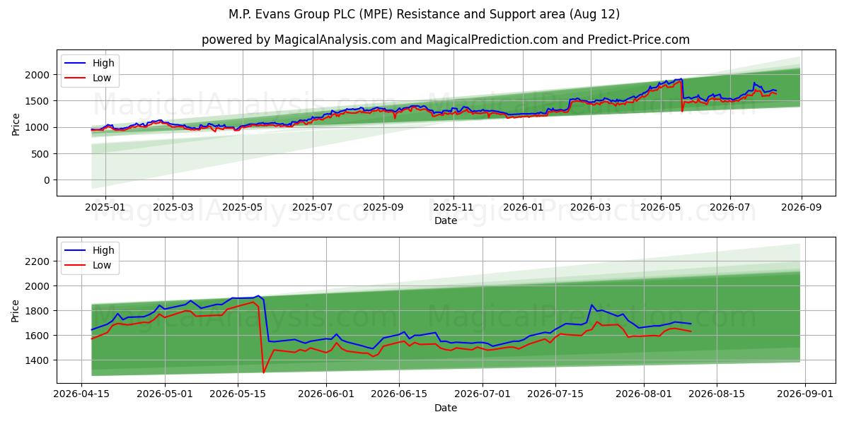  M.P. Evans Group PLC (MPE) Support and Resistance area (11 Aug) 
