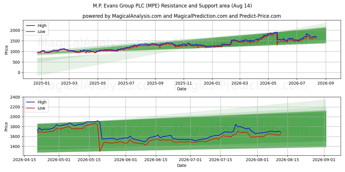  M.P. Evans Group PLC (MPE) Support and Resistance area (12 Aug) 