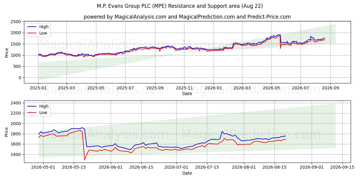  M.P. Evans Group PLC (MPE) Support and Resistance area (21 Aug) 