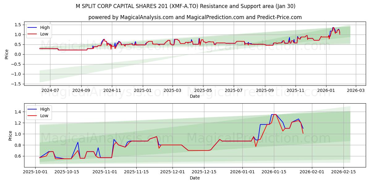  M SPLIT CORP CAPITAL SHARES 201 (XMF-A.TO) Support and Resistance area (29 Jan) 