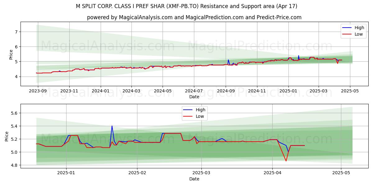  M SPLIT CORP. CLASS I PREF SHAR (XMF-PB.TO) Support and Resistance area (17 Apr) 