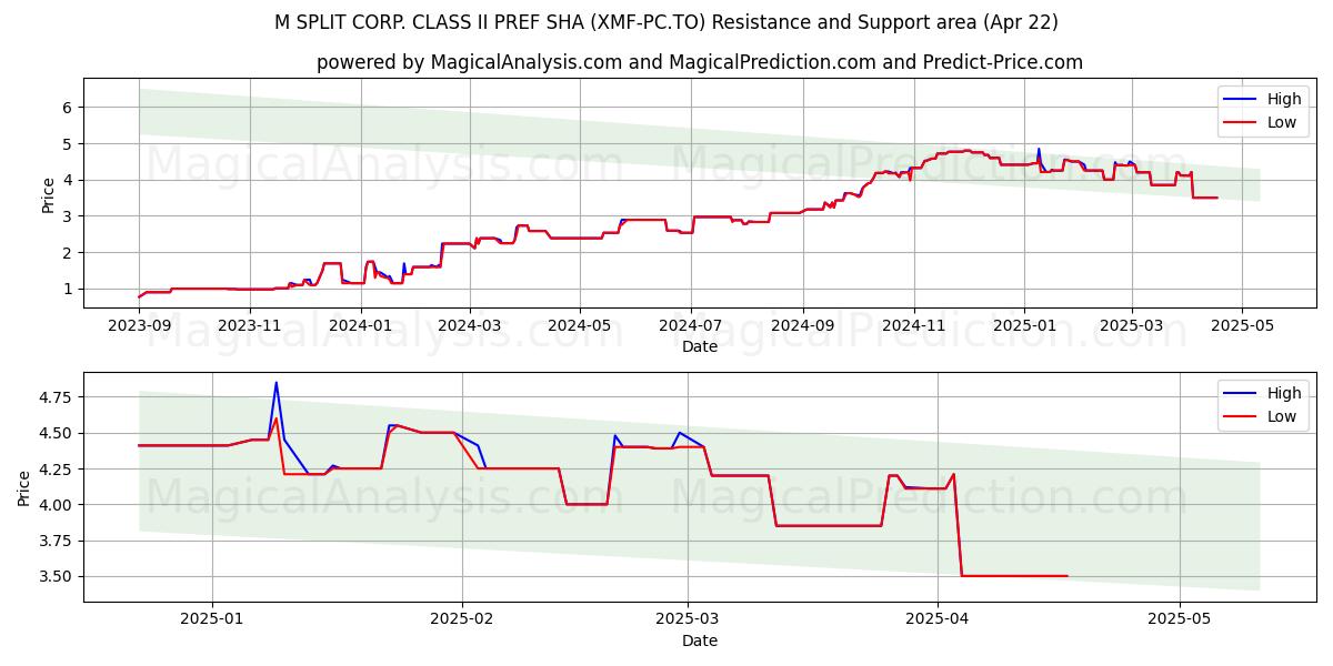  M SPLIT CORP. CLASS II PREF SHA (XMF-PC.TO) Support and Resistance area (22 Apr) 