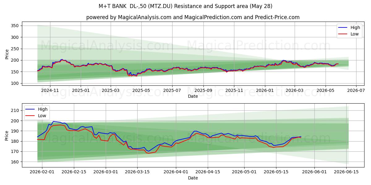  M+T BANK  DL-,50 (MTZ.DU) Support and Resistance area (27 May) 