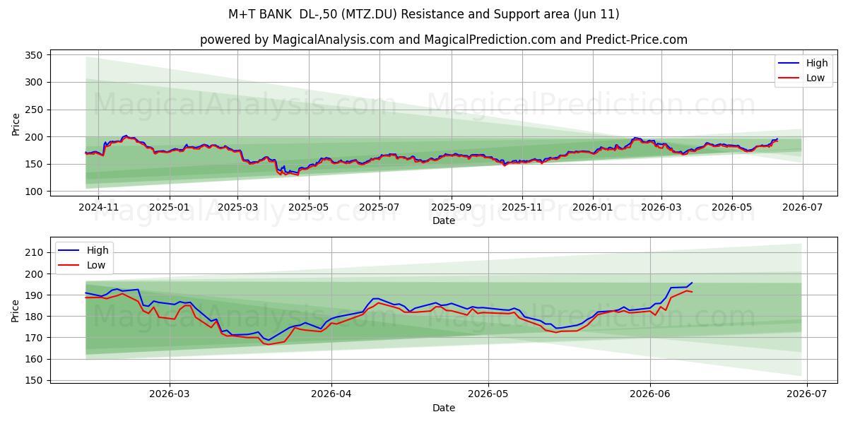  M+T BANK  DL-,50 (MTZ.DU) Support and Resistance area (29 May) 