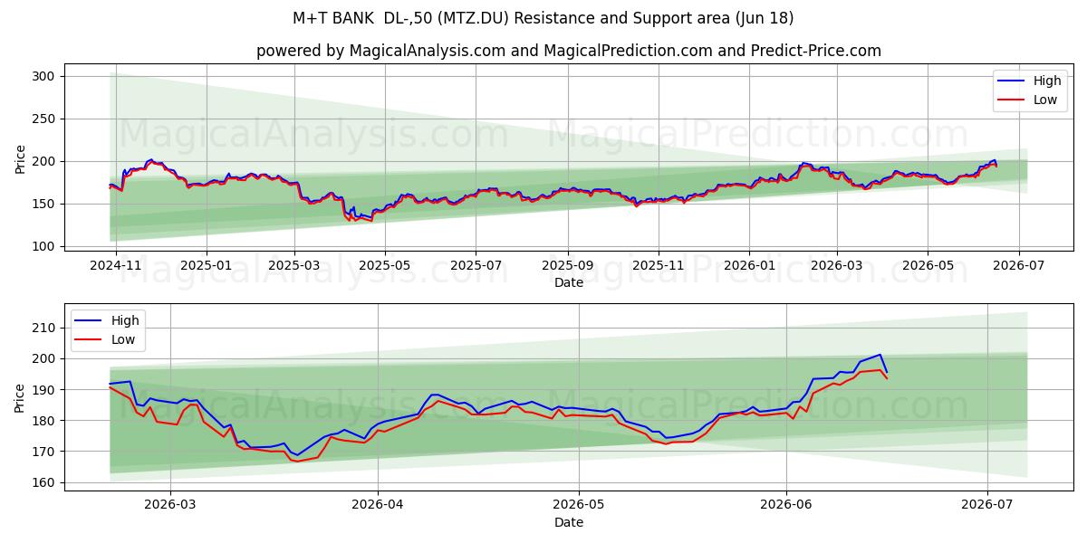  M+T BANK  DL-,50 (MTZ.DU) Support and Resistance area (17 Jun) 