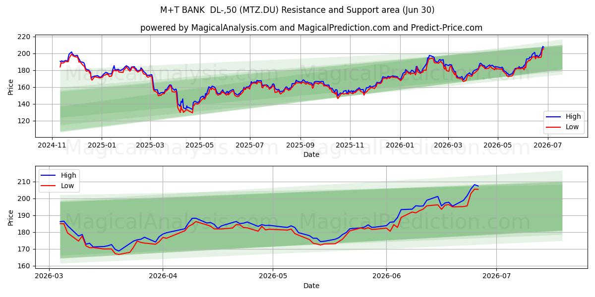  M+T BANK  DL-,50 (MTZ.DU) Support and Resistance area (29 Jun) 