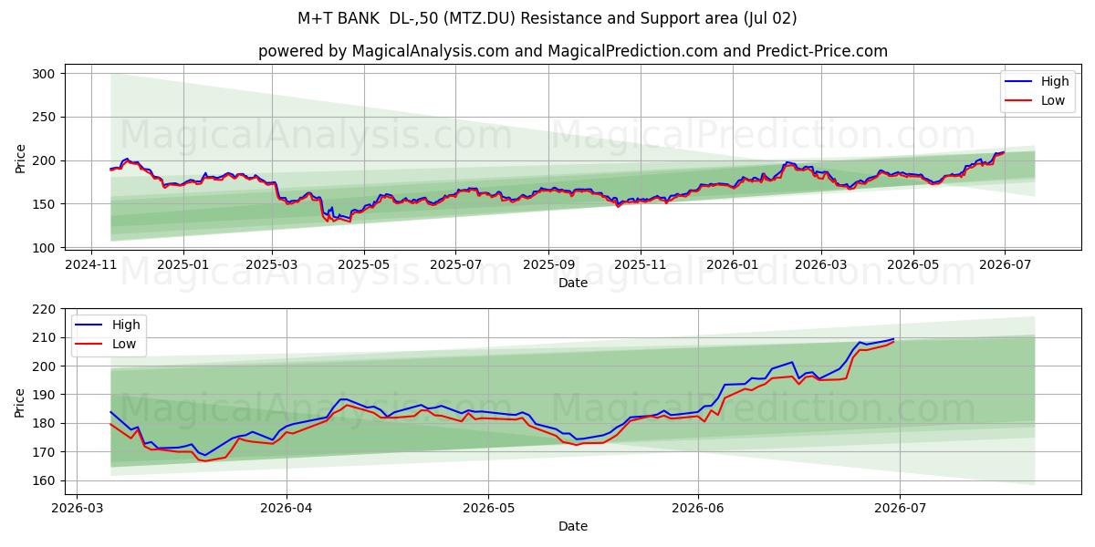  M+T BANK  DL-,50 (MTZ.DU) Support and Resistance area (01 Jul) 