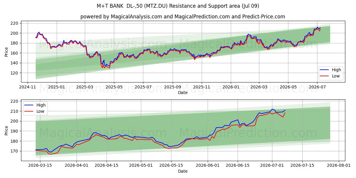  M+T BANK  DL-,50 (MTZ.DU) Support and Resistance area (08 Jul) 