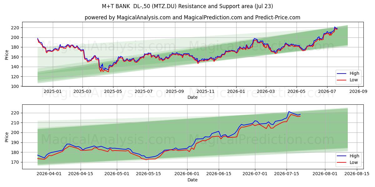  M+T BANK  DL-,50 (MTZ.DU) Support and Resistance area (22 Jul) 