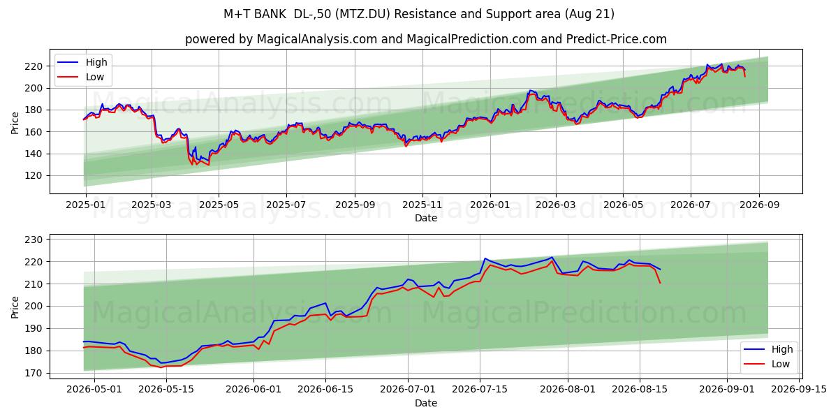  M+T BANK  DL-,50 (MTZ.DU) Support and Resistance area (20 Aug) 