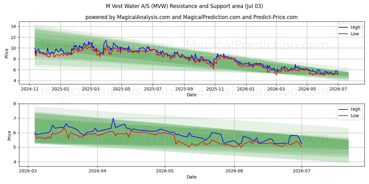  M Vest Water A/S (MVW) Support and Resistance area (02 Jul) 