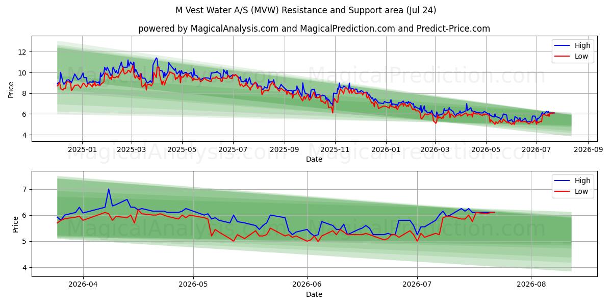  M Vest Water A/S (MVW) Support and Resistance area (23 Jul) 