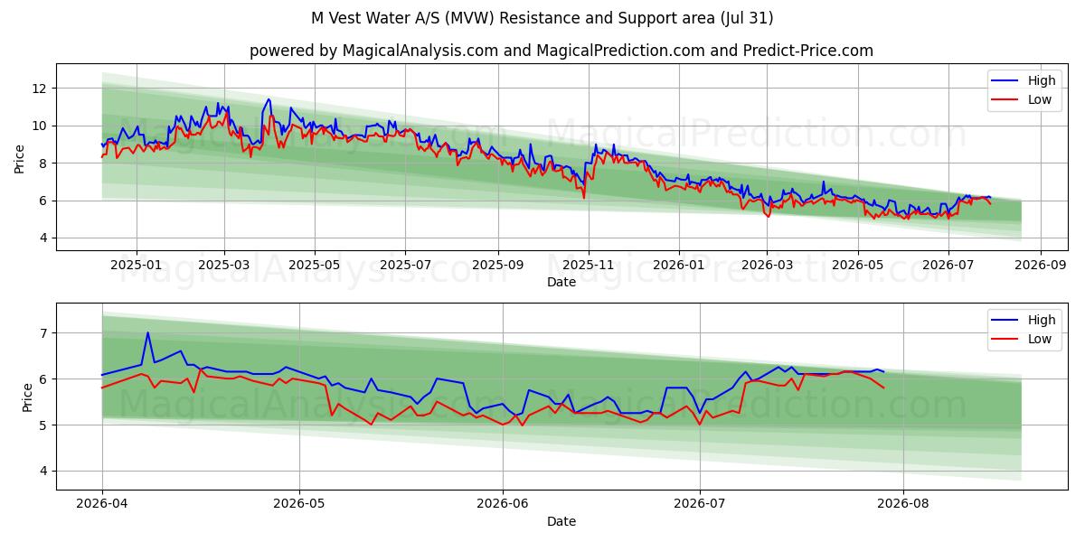  M Vest Water A/S (MVW) Support and Resistance area (30 Jul) 