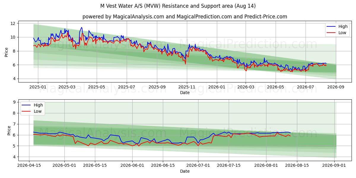  M Vest Water A/S (MVW) Support and Resistance area (13 Aug) 