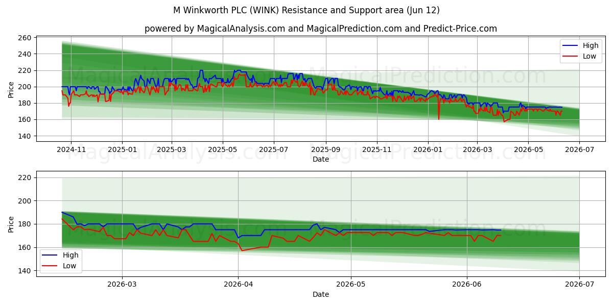  M Winkworth PLC (WINK) Support and Resistance area (11 Jun) 