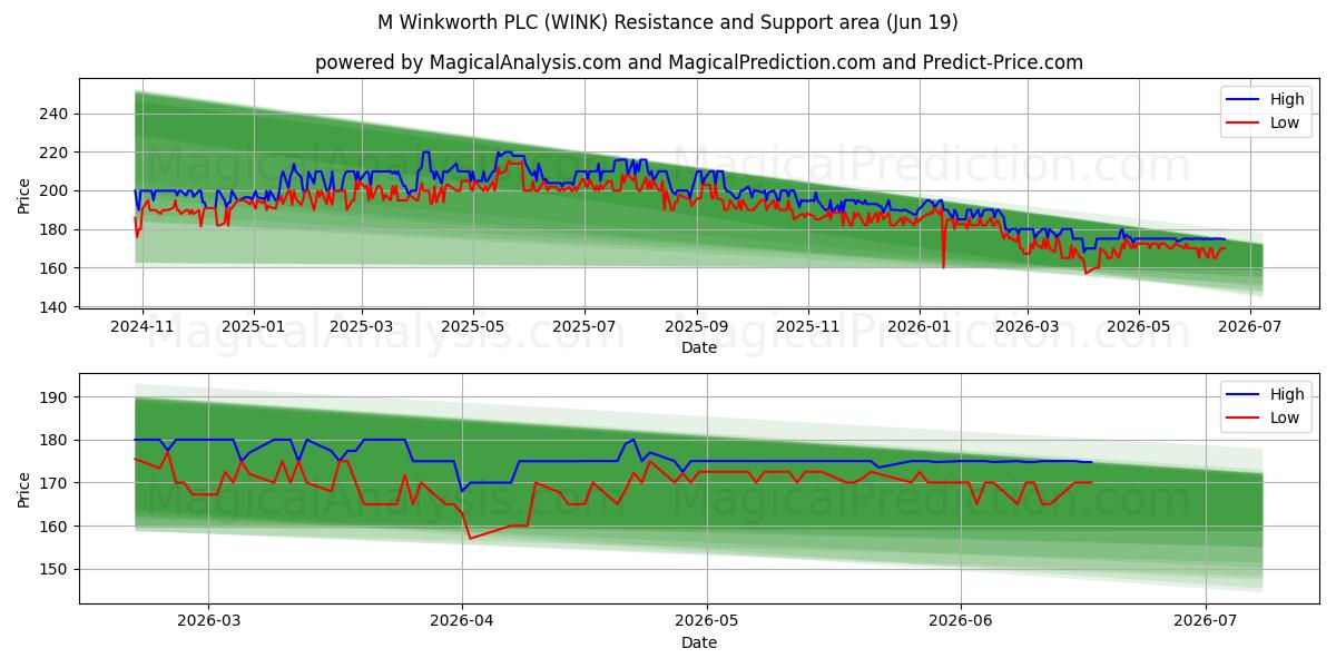  M Winkworth PLC (WINK) Support and Resistance area (18 Jun) 