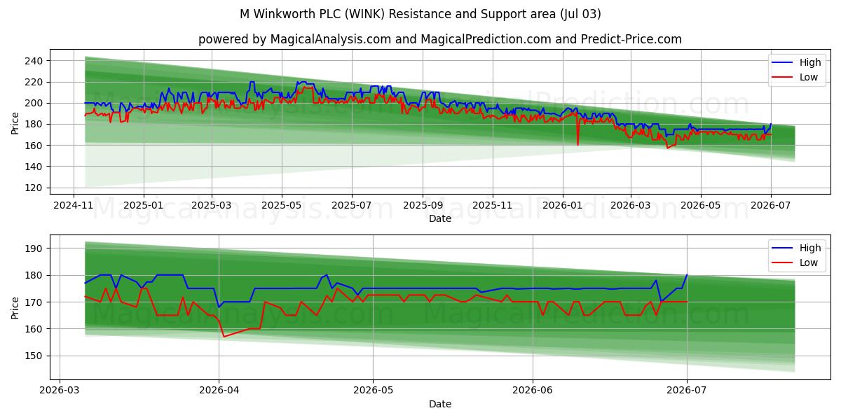  M Winkworth PLC (WINK) Support and Resistance area (02 Jul) 