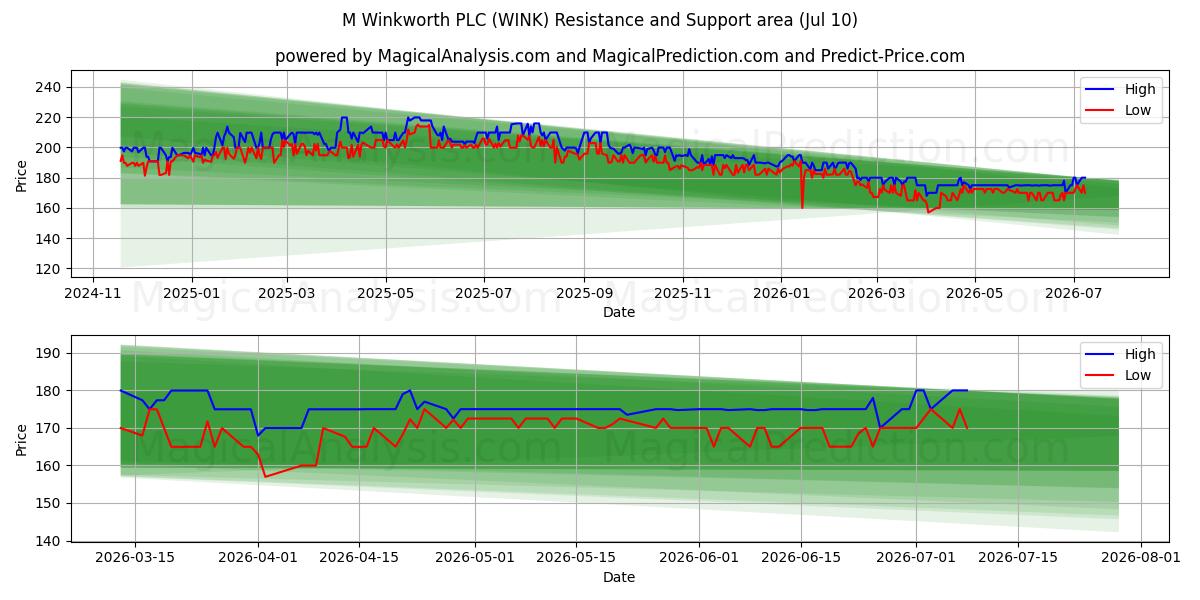  M Winkworth PLC (WINK) Support and Resistance area (09 Jul) 