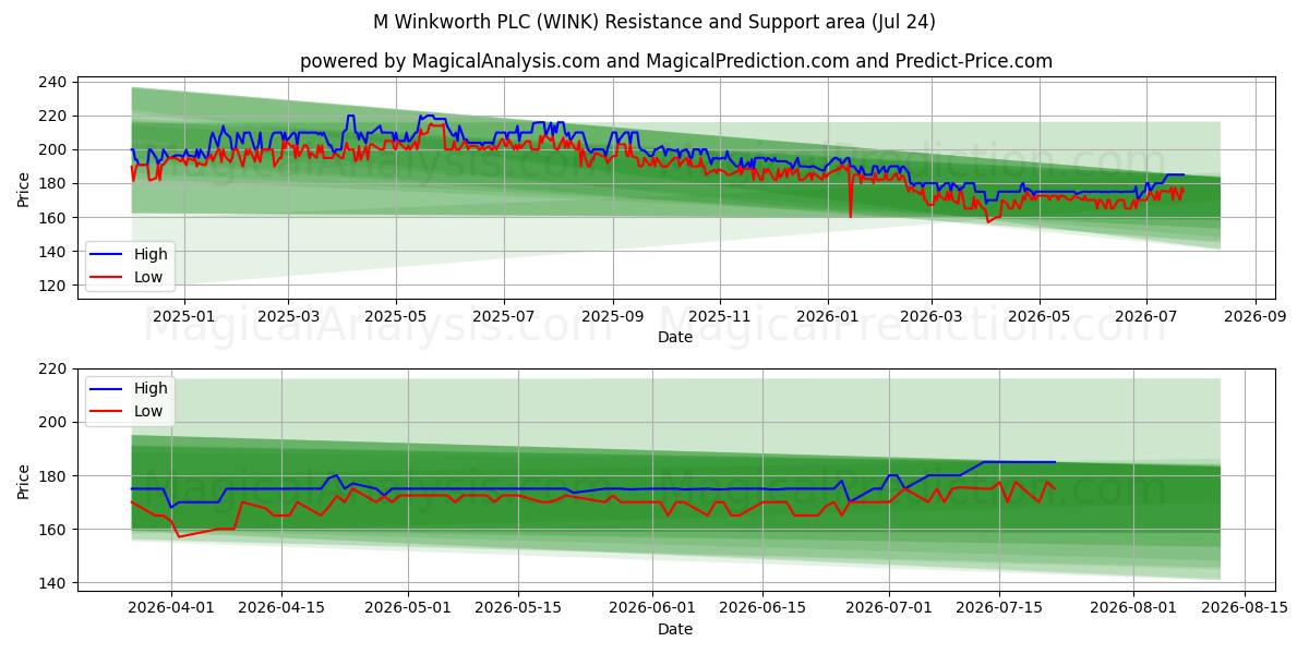  M Winkworth PLC (WINK) Support and Resistance area (23 Jul) 