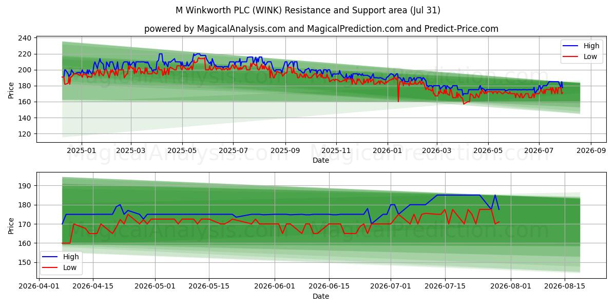  M Winkworth PLC (WINK) Support and Resistance area (30 Jul) 