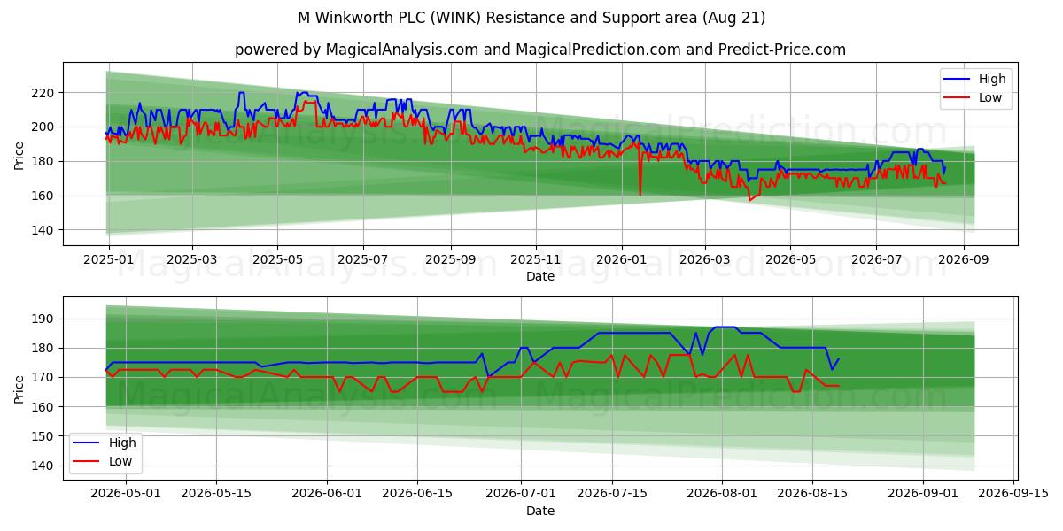  M Winkworth PLC (WINK) Support and Resistance area (20 Aug) 