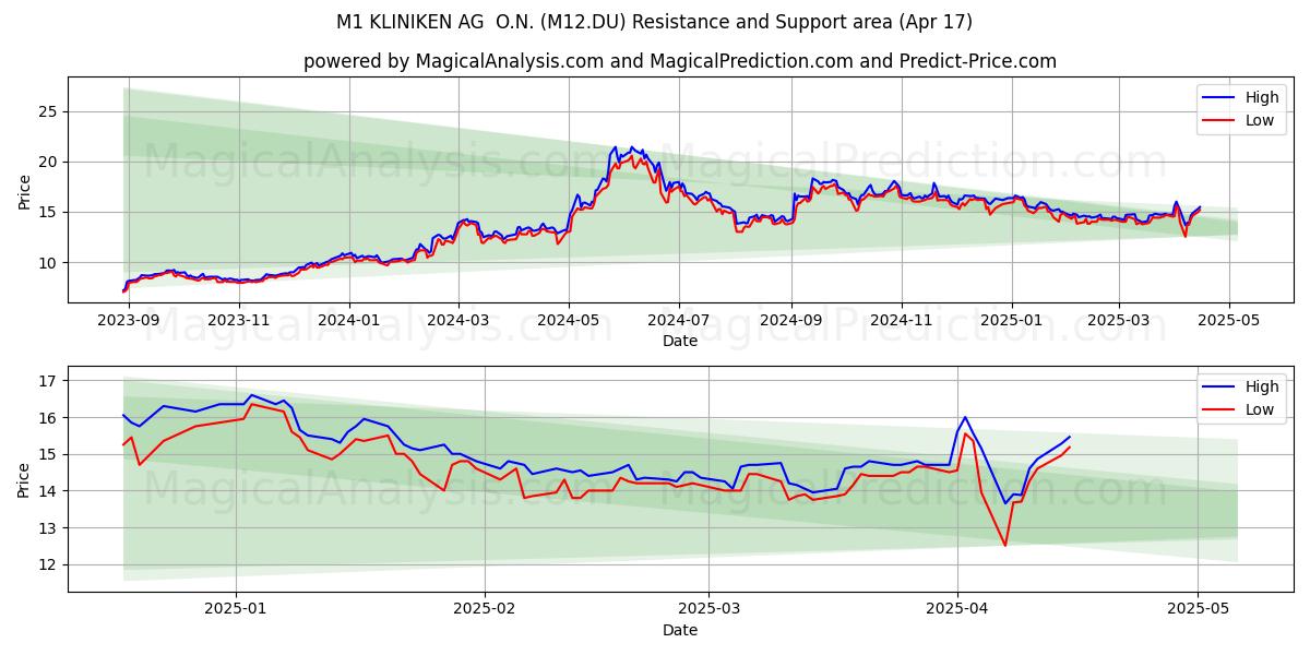  M1 KLINIKEN AG  O.N. (M12.DU) Support and Resistance area (17 Apr) 