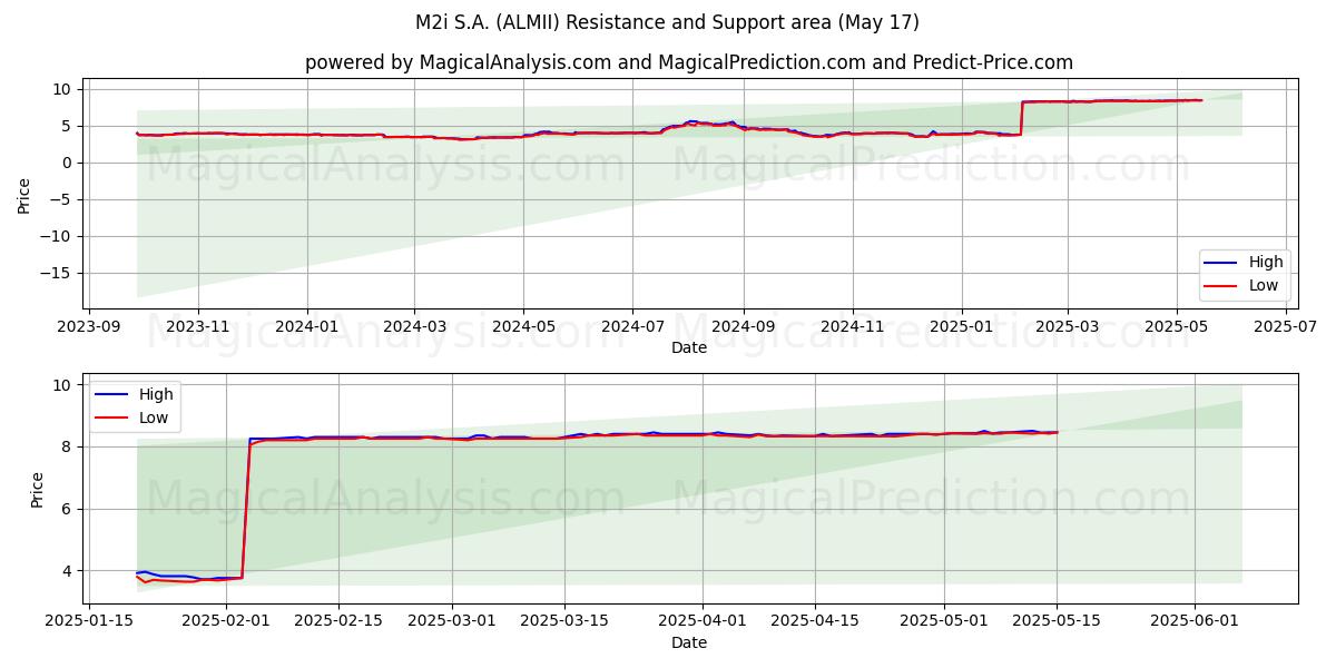  M2i S.A. (ALMII) Support and Resistance area (17 May) 