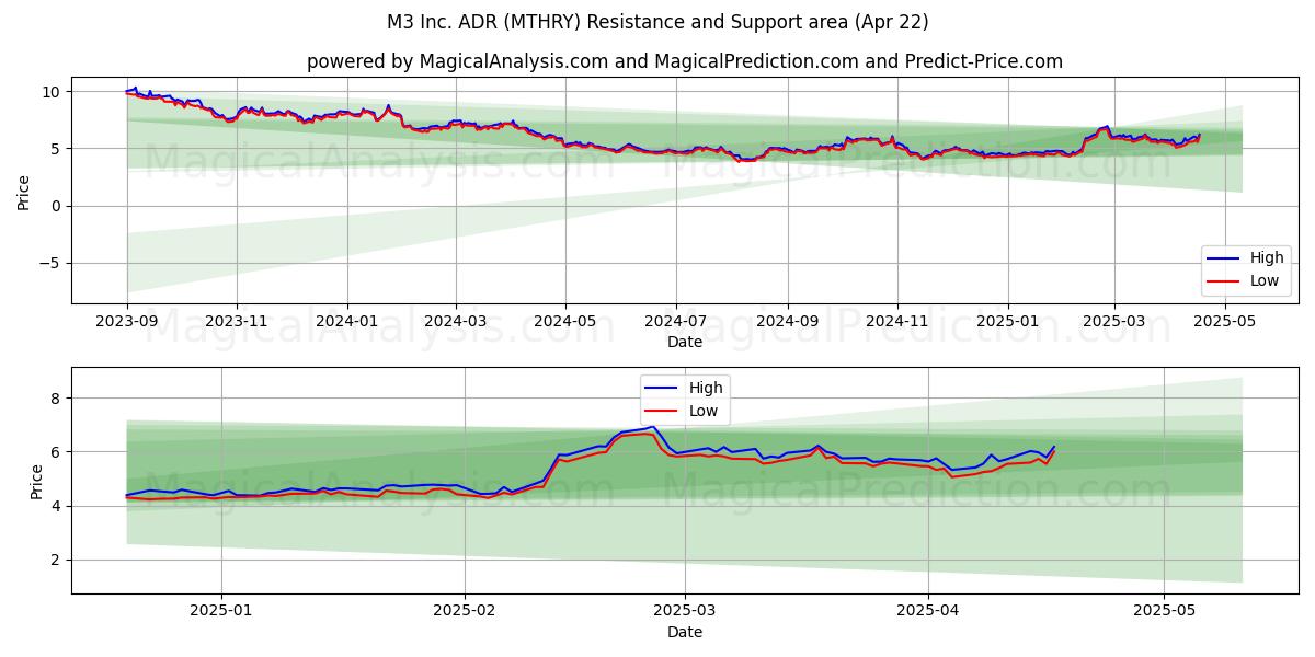  M3 Inc. ADR (MTHRY) Support and Resistance area (22 Apr) 
