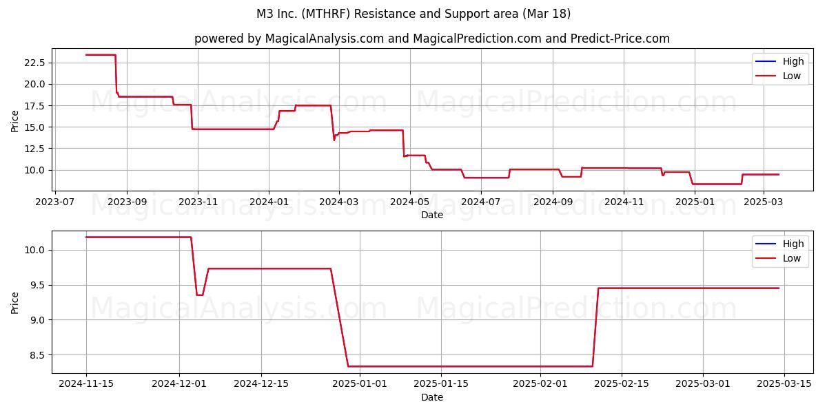  M3 Inc. (MTHRF) Support and Resistance area (18 Mar) 