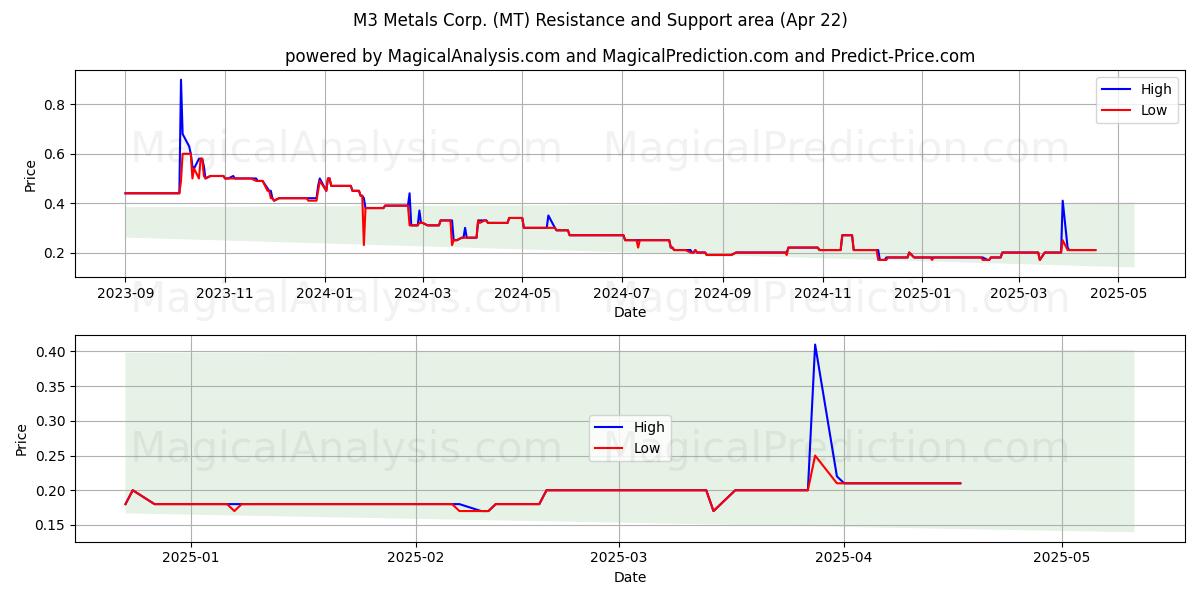  M3 Metals Corp. (MT) Support and Resistance area (22 Apr) 