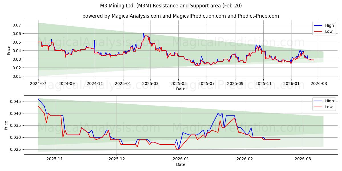  M3 Mining Ltd. (M3M) Support and Resistance area (19 Feb) 