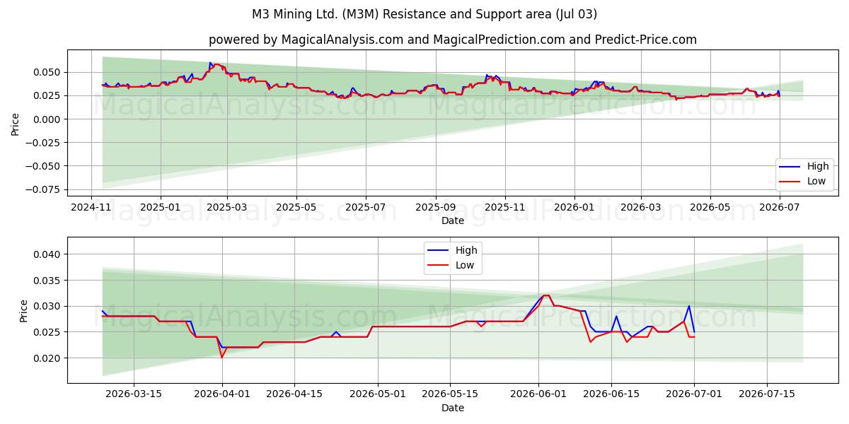  M3 Mining Ltd. (M3M) Support and Resistance area (02 Jul) 