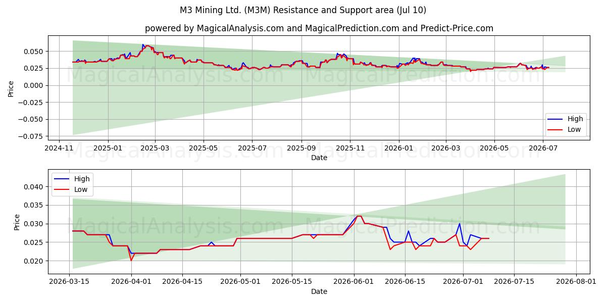  M3 Mining Ltd. (M3M) Support and Resistance area (09 Jul) 