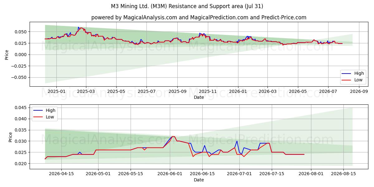 M3 Mining Ltd. (M3M) Support and Resistance area (30 Jul) 