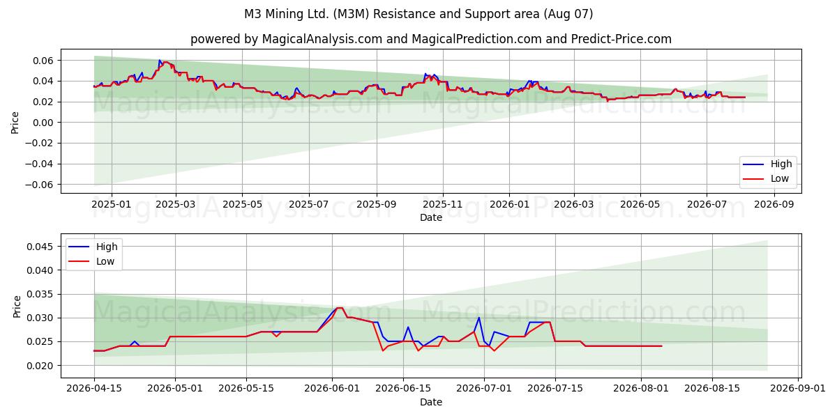  M3 Mining Ltd. (M3M) Support and Resistance area (06 Aug) 