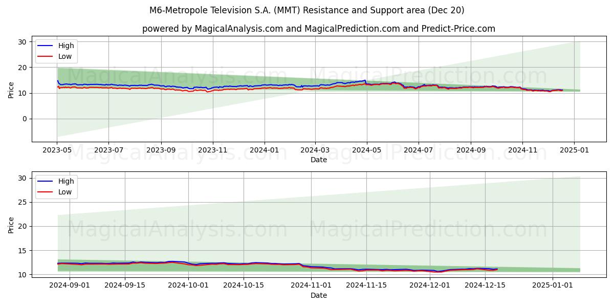  M6-Metropole Television S.A. (MMT) Support and Resistance area (20 Dec) 