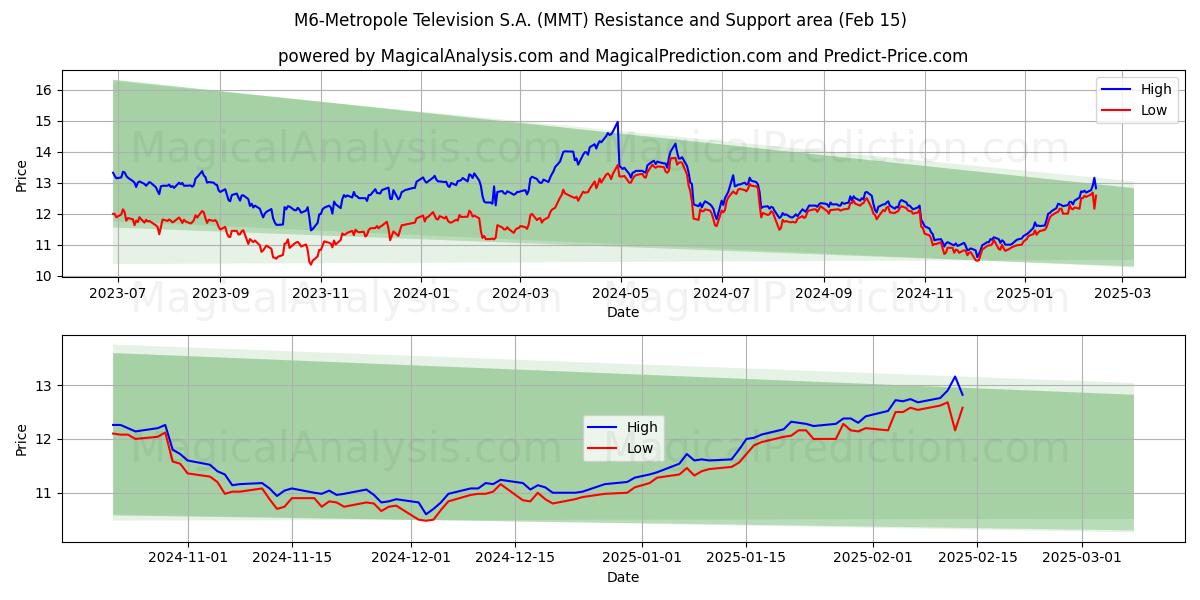  M6-Metropole Television S.A. (MMT) Support and Resistance area (04 Feb) 