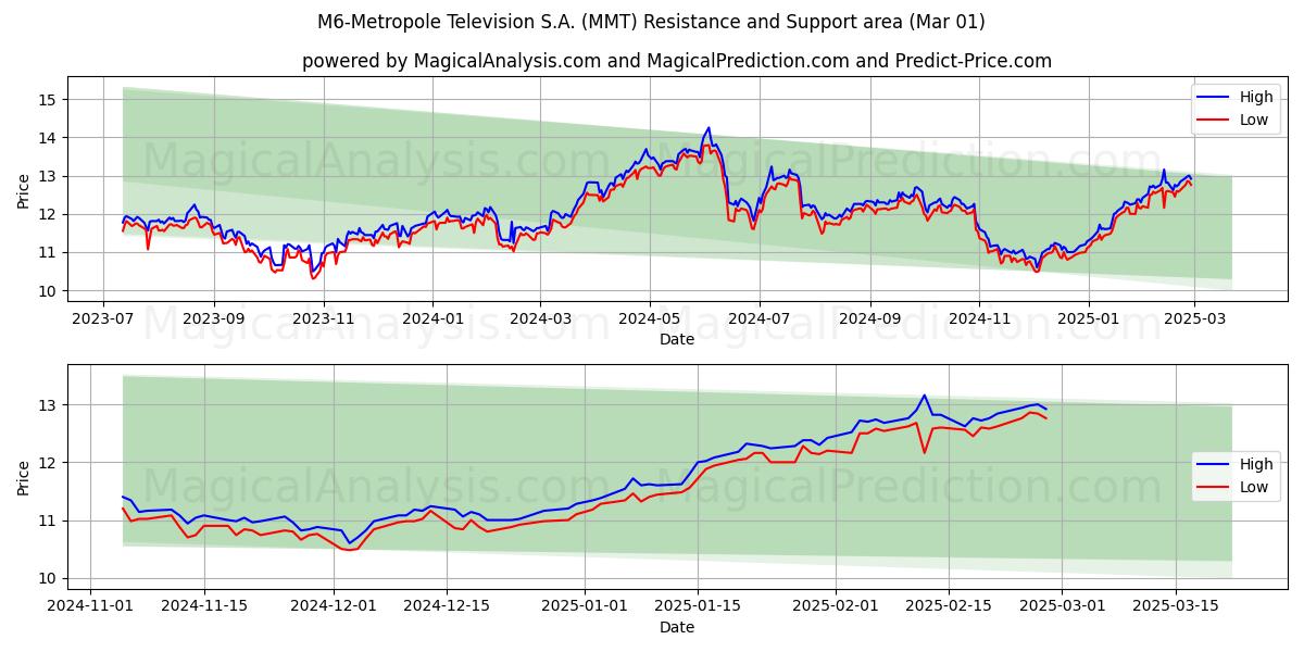  M6-Metropole Television S.A. (MMT) Support and Resistance area (01 Mar) 