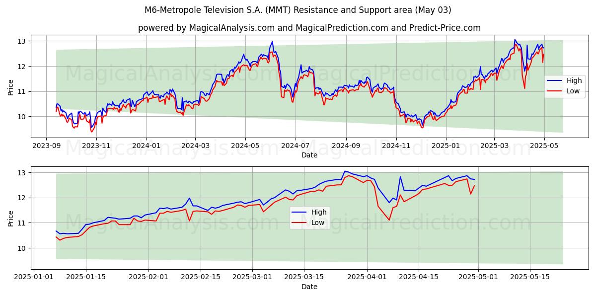 M6-Metropole Television S.A. (MMT) Support and Resistance area (03 May) M6-Metropole Television S.A. (MMT) Support and Resistance area (03 May)