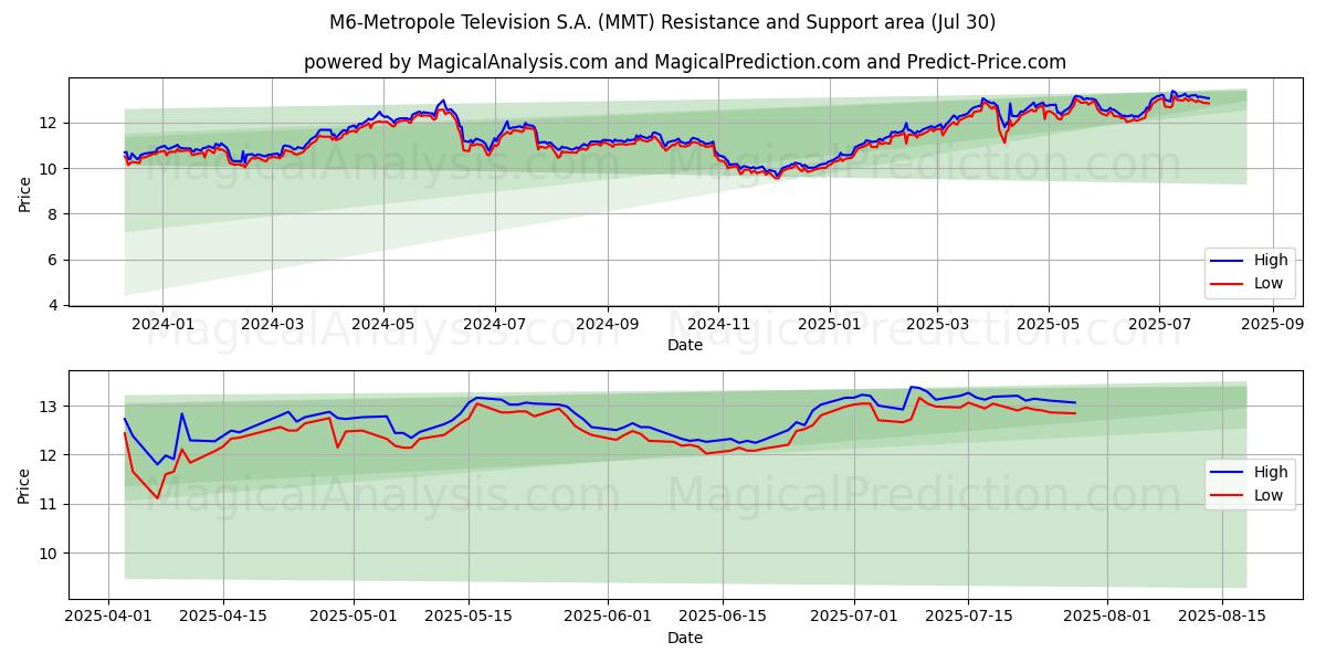  M6-Metropole Television S.A. (MMT) Support and Resistance area (29 Jul) 
