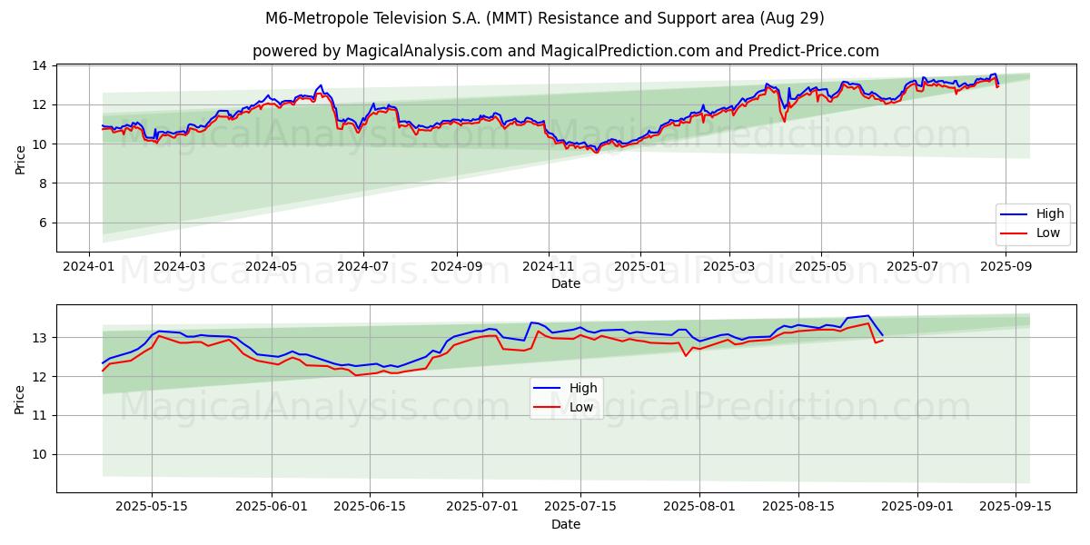 M6-Metropole Television S.A. (MMT) Support and Resistance area (28 Aug) 