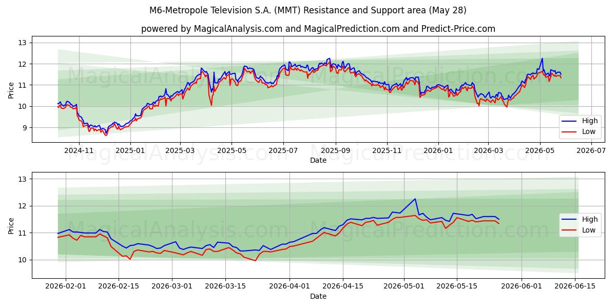  M6-Metropole Television S.A. (MMT) Support and Resistance area (26 May) 