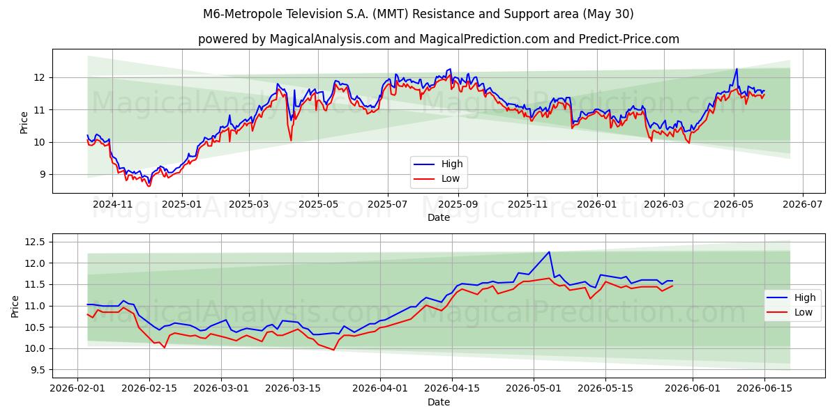  M6-Metropole Television S.A. (MMT) Support and Resistance area (29 May) 