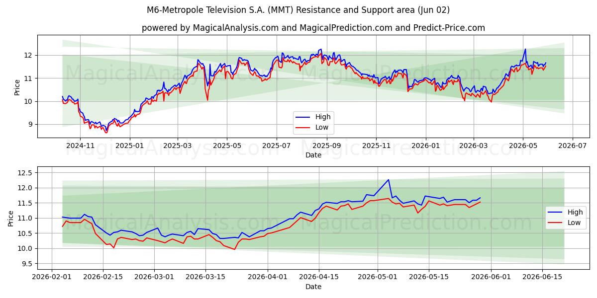  M6-Metropole Television S.A. (MMT) Support and Resistance area (01 Jun) 