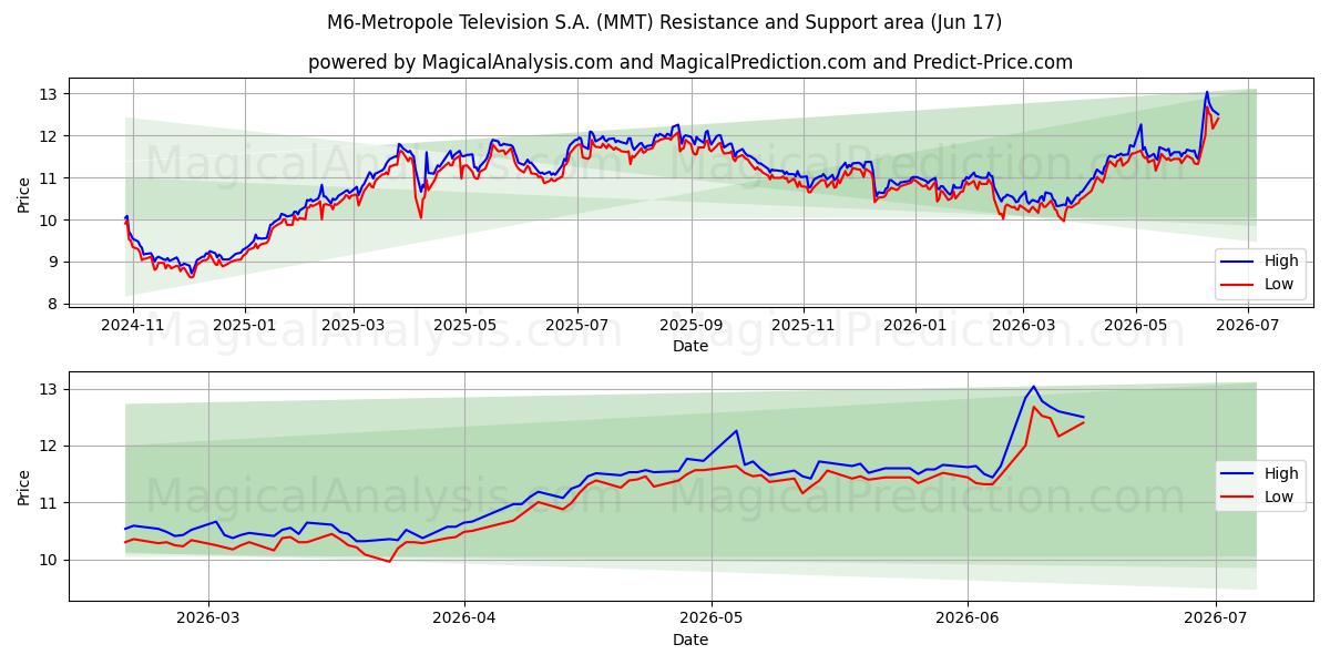  M6-Metropole Television S.A. (MMT) Support and Resistance area (10 Jun) 