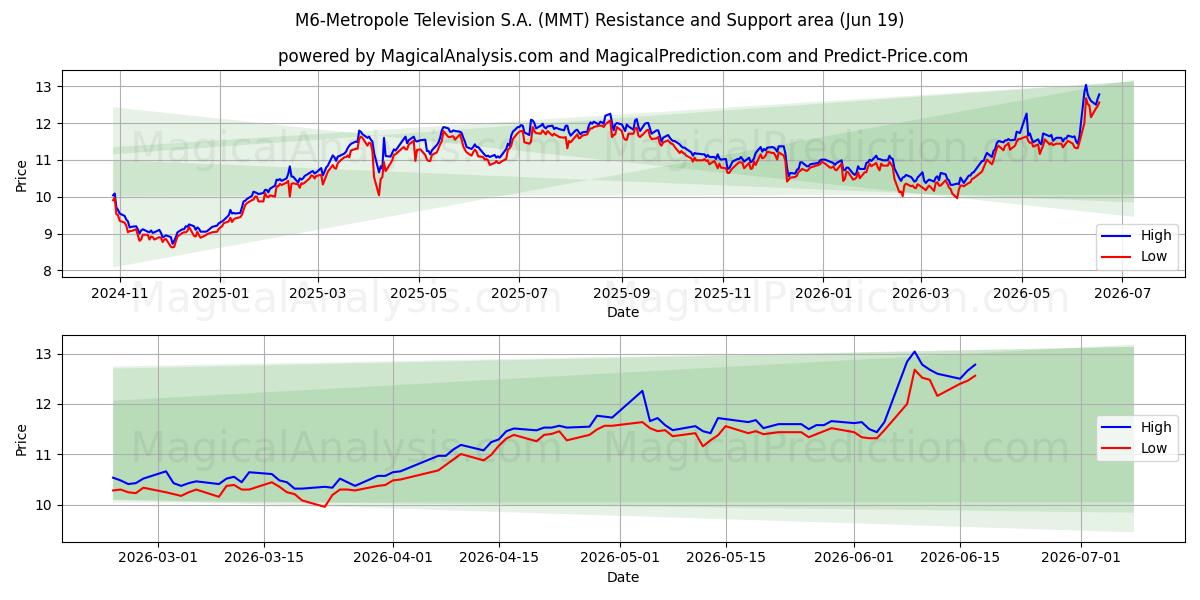  M6-Metropole Television S.A. (MMT) Support and Resistance area (18 Jun) 