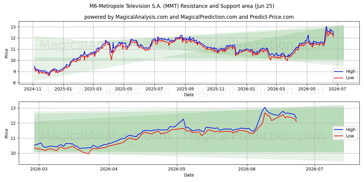  M6-Metropole Television S.A. (MMT) Support and Resistance area (24 Jun) 