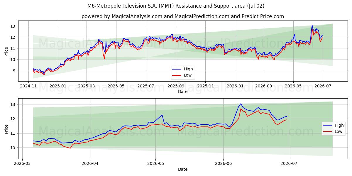  M6-Metropole Television S.A. (MMT) Support and Resistance area (30 Jun) 